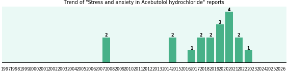 Could Acebutolol hydrochloride cause Stress and anxiety? Could Acebutolol hydrochloride cause Stress and anxiety?
